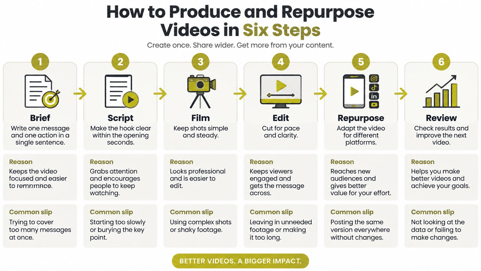 A six-step infographic detailing the process for creating, producing, and repurposing professional social media marketing videos.