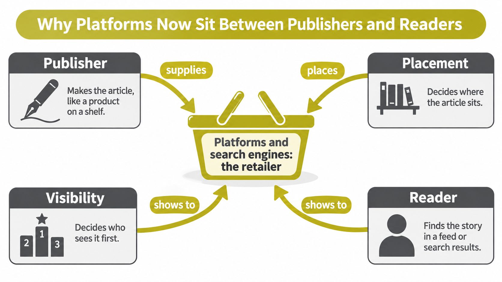 A diagram illustrating how platforms and search engines act as retailers between publishers and readers.