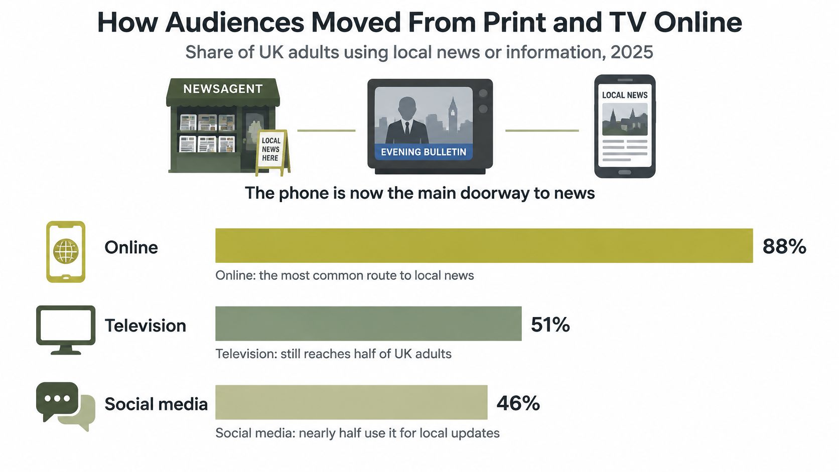A horizontal bar chart showing UK adults' use of online, television, and social media for local news in 2025.