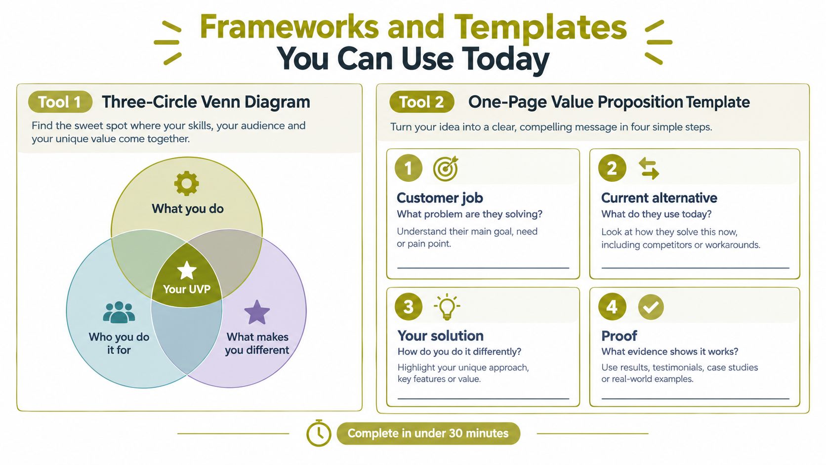 A graphic featuring two business frameworks: a Three-Circle Venn Diagram and a Four-Step Value Proposition Template.