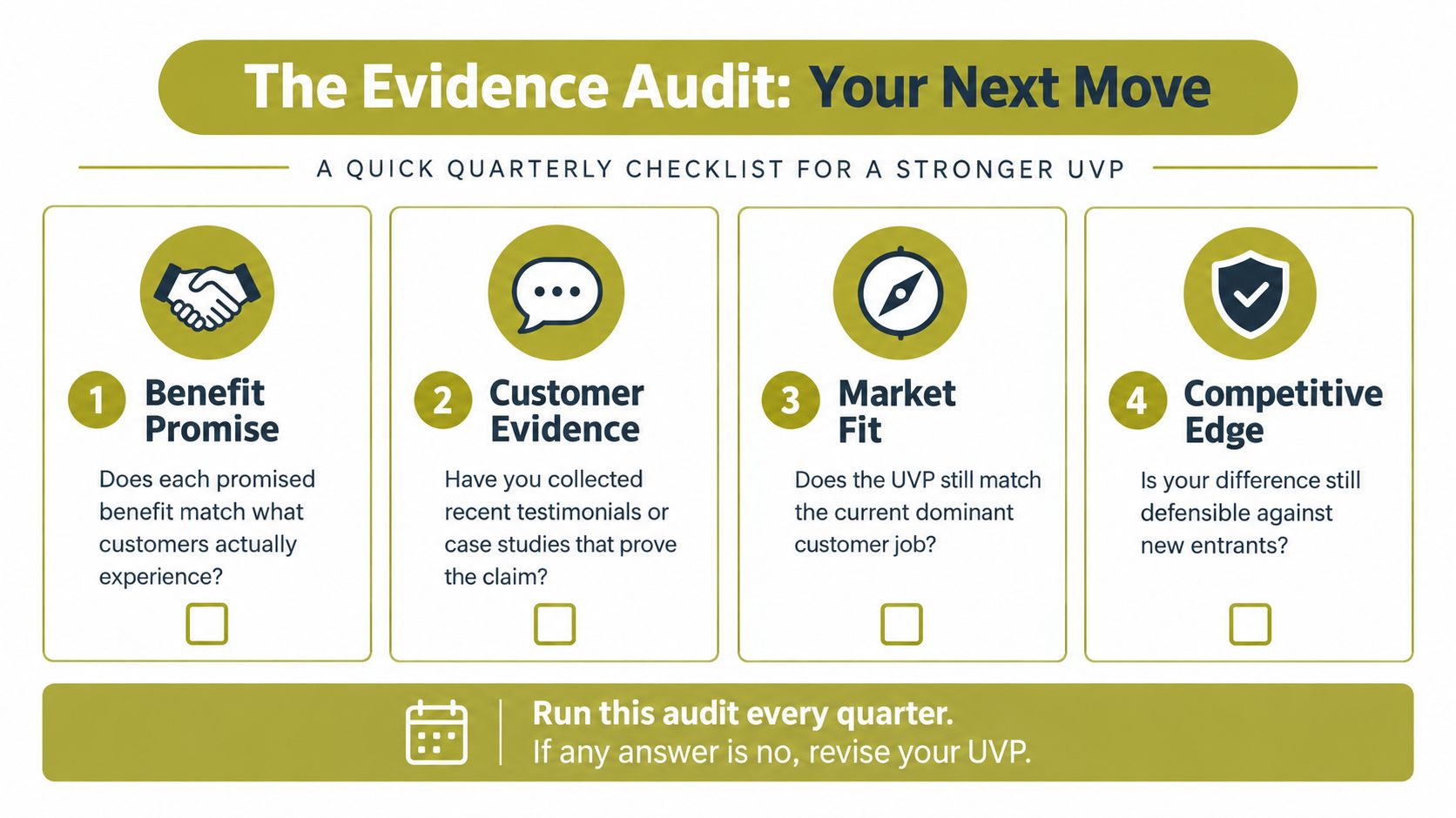 An infographic titled The Evidence Audit outlining four steps to strengthen your unique value proposition quarterly.