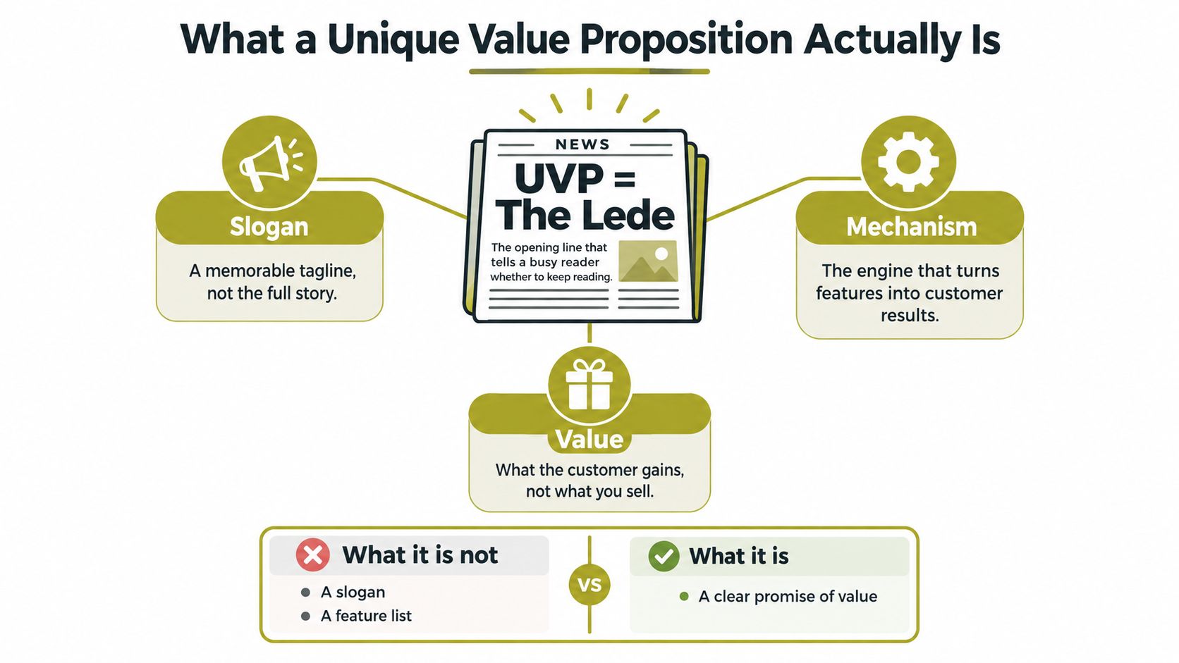An infographic titled What a Unique Value Proposition Actually Is, explaining key components of a UVP.