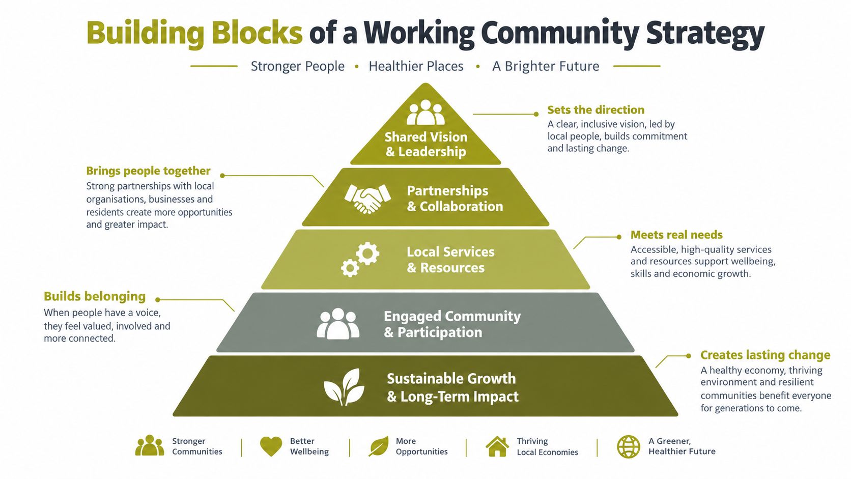 A hierarchical pyramid diagram illustrating the essential building blocks for creating a successful and sustainable community strategy.
