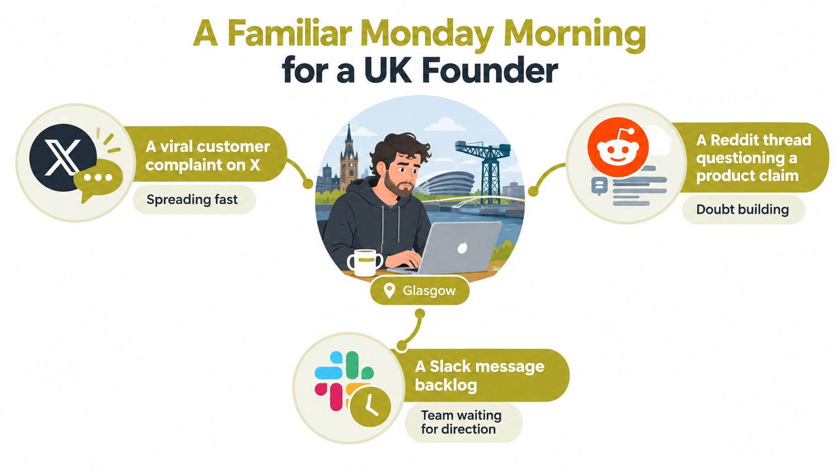 A UK founder in Glasgow facing stress from social media complaints, online doubt, and team communication backlogs.