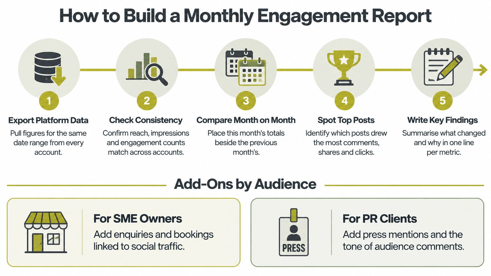 An infographic detailing five steps for building a monthly social media engagement report, plus specific audience add-ons.
