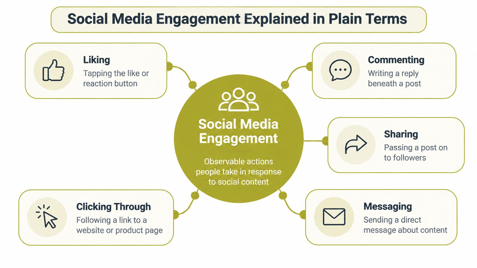 A diagram explaining social media engagement through five common actions including liking, commenting, sharing, clicking, and messaging.