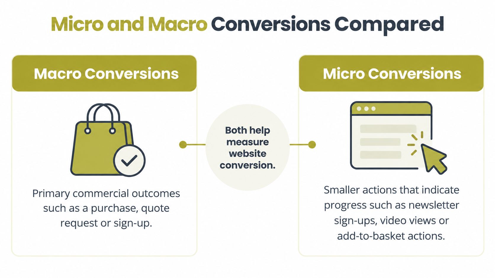 A comparison infographic showing the differences between macro conversions and micro conversions for website performance tracking.