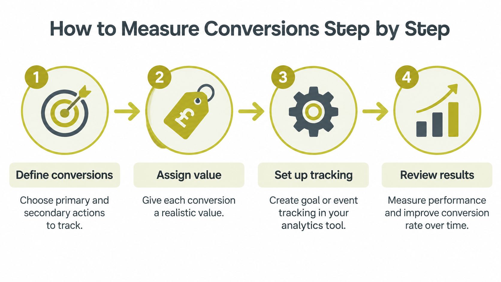 A four-step process for measuring website conversions, including defining goals, assigning values, setting up tracking, and reviewing results.